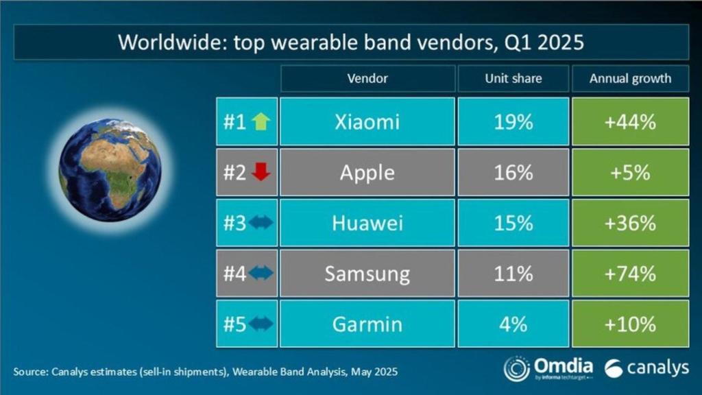 Marcas de wearables más distribuidas en el primer trimestre de 2025
