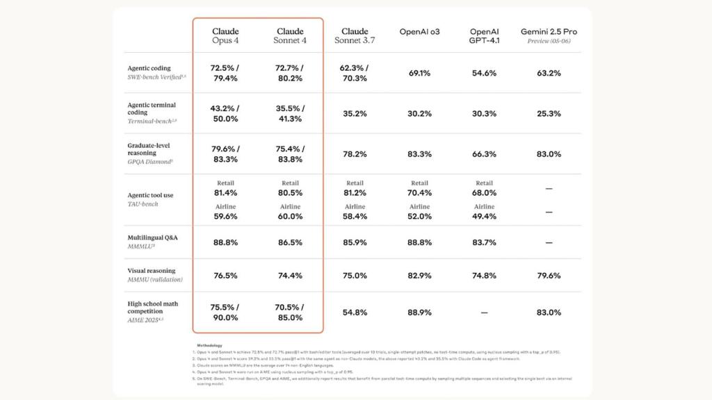 El rendimiento de ambos modelos de Anthropic