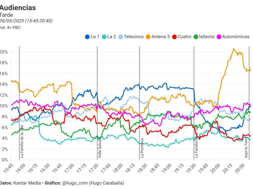 La curva de audiencia de la tarde de este lunes, 26 de mayo (Hugo Carabaña).