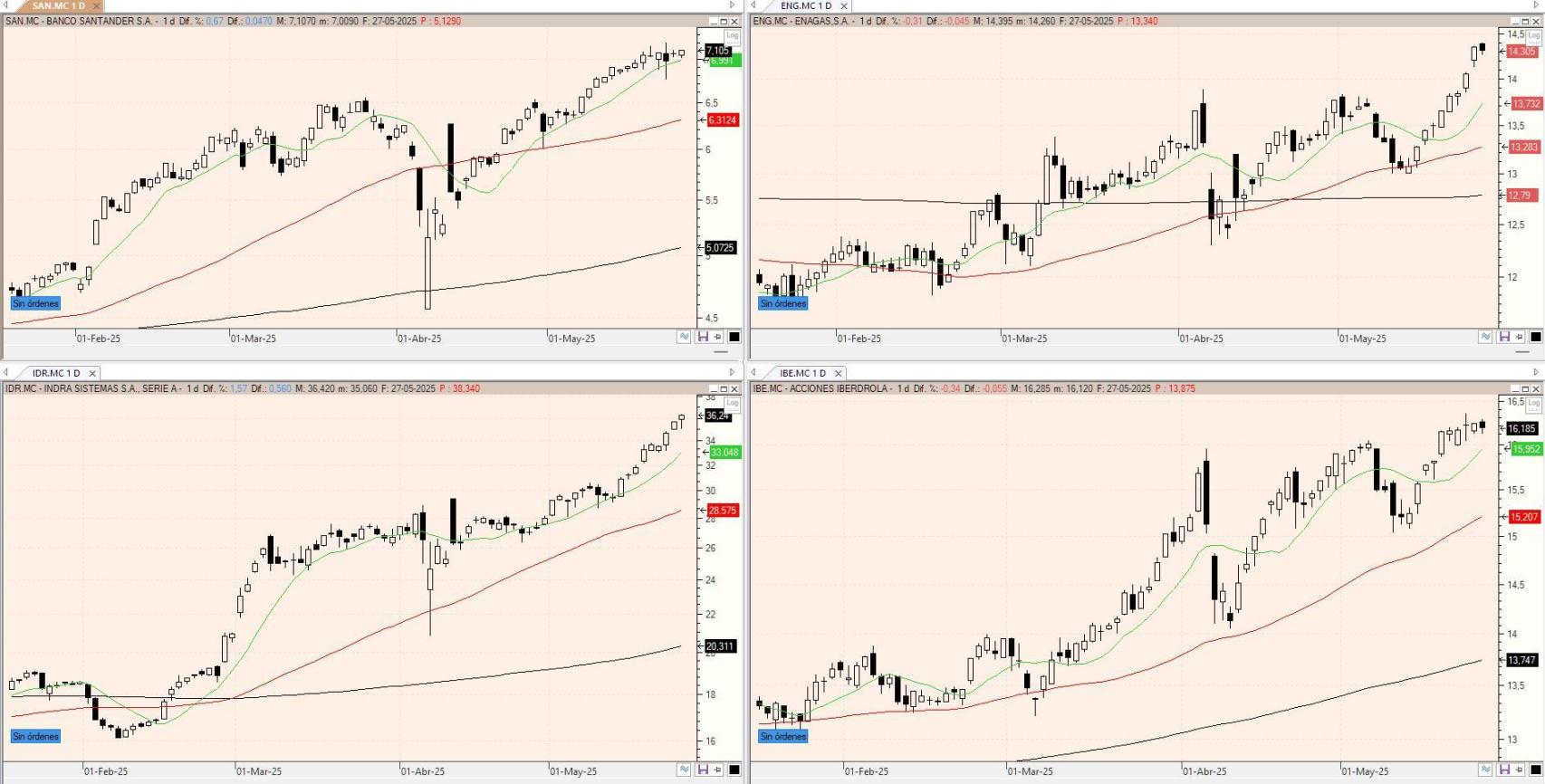Evolución de los valores bajo seguimiento