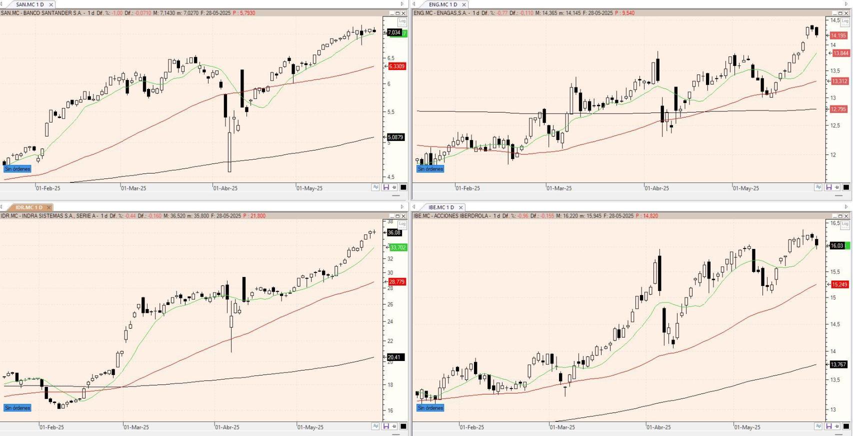 Evolución de los valores bajo seguimiento