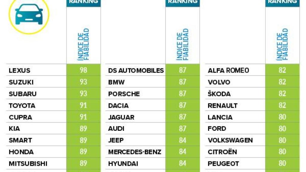 Tabla de fiabilidad por marca.