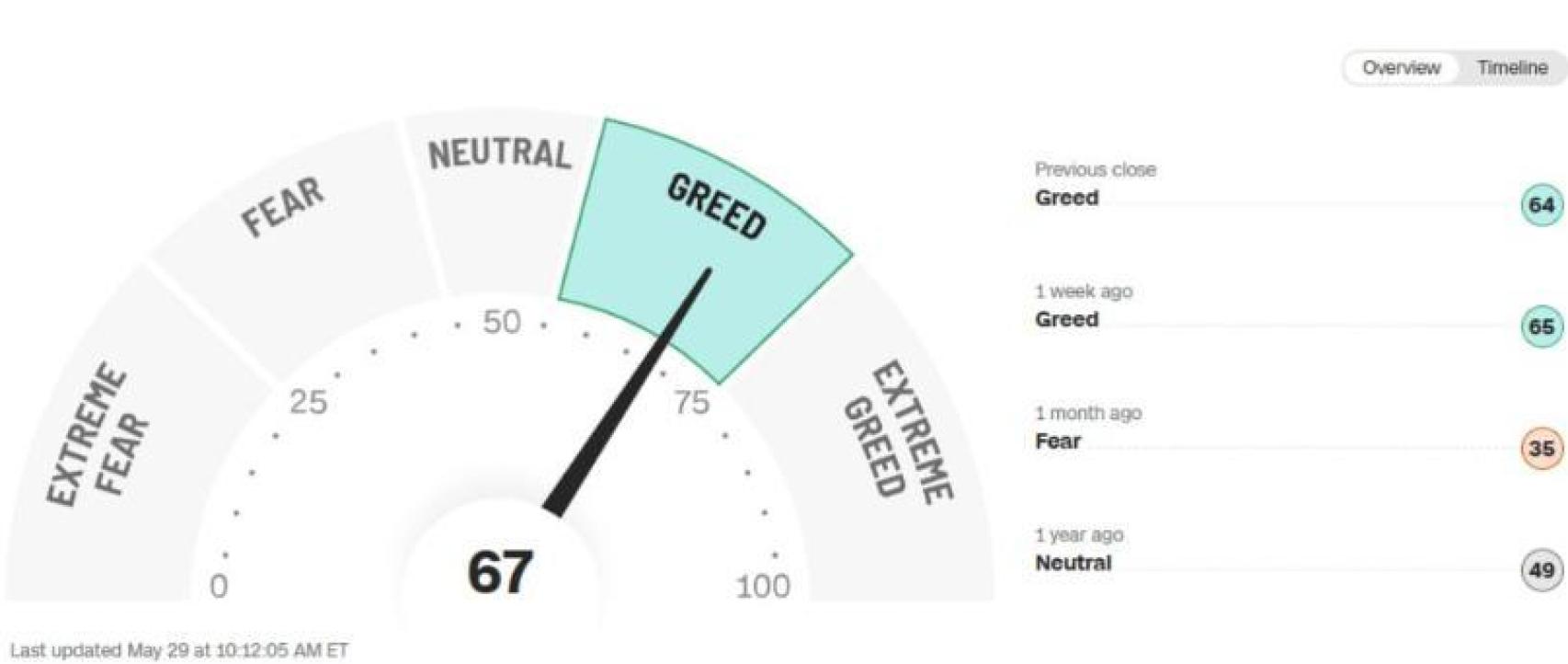 Evolución del índice Fear&Greed