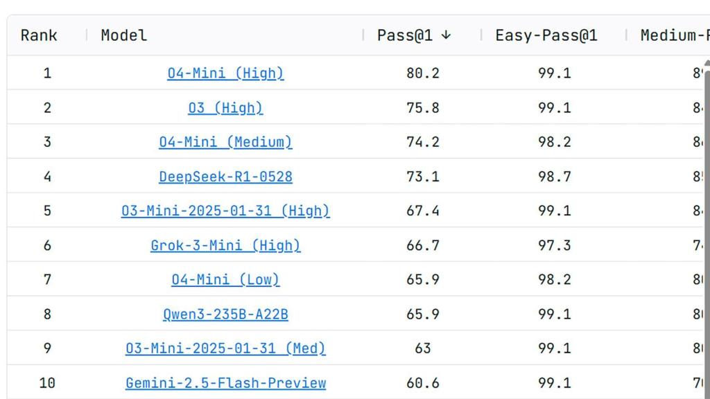 Los modelos de IA de mayor rendimiento desde LiveCodeBench