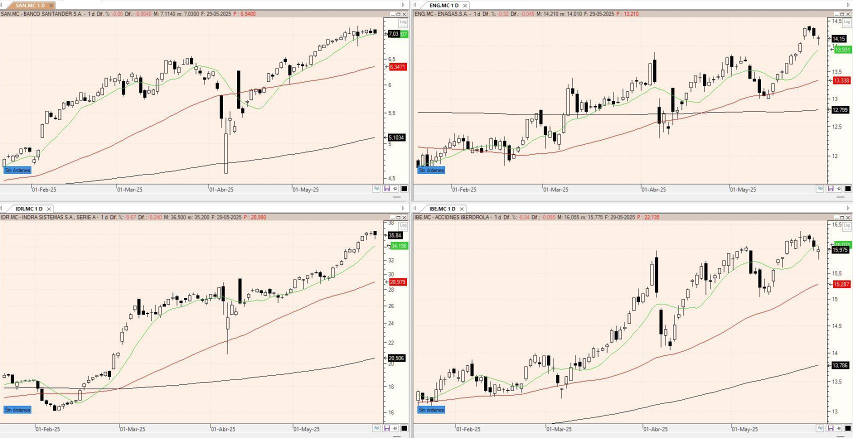Evolución de los valores bajo seguimiento