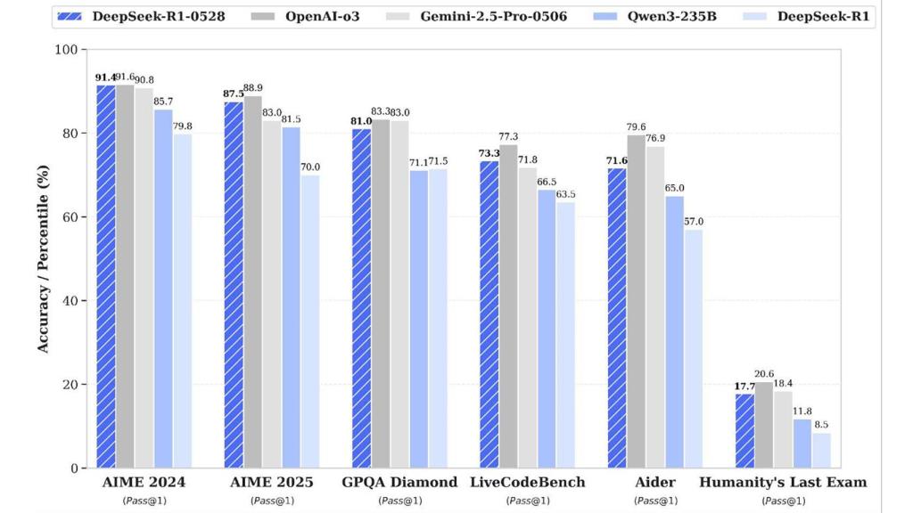 DeepSeek R1 actualizado en distintas pruebas frente a otros modelos de IA