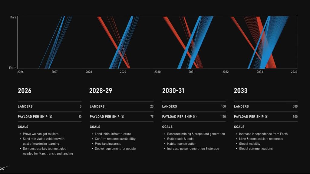 Programa para ir a Marte de SpaceX