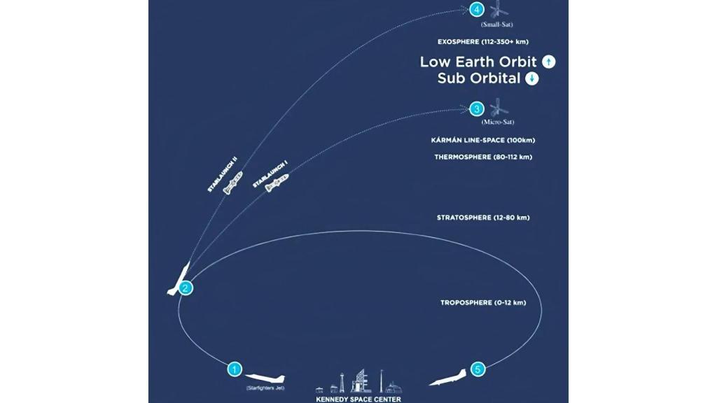 Perfil de vuelo para poner satélites en órbita desde cazas