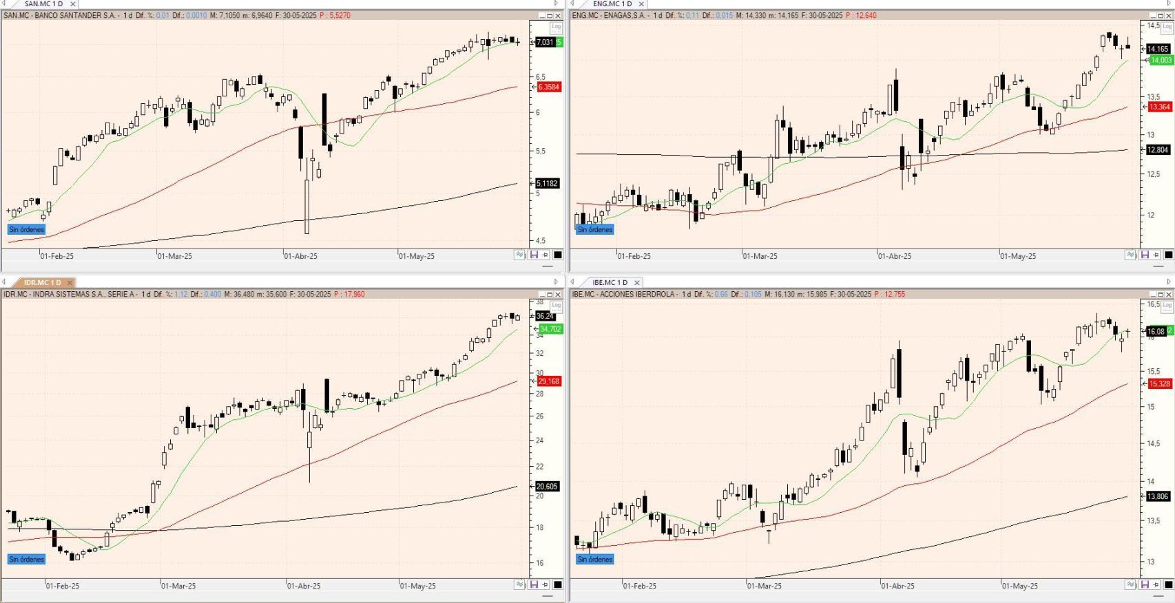 Evolución de los valores bajo seguimiento