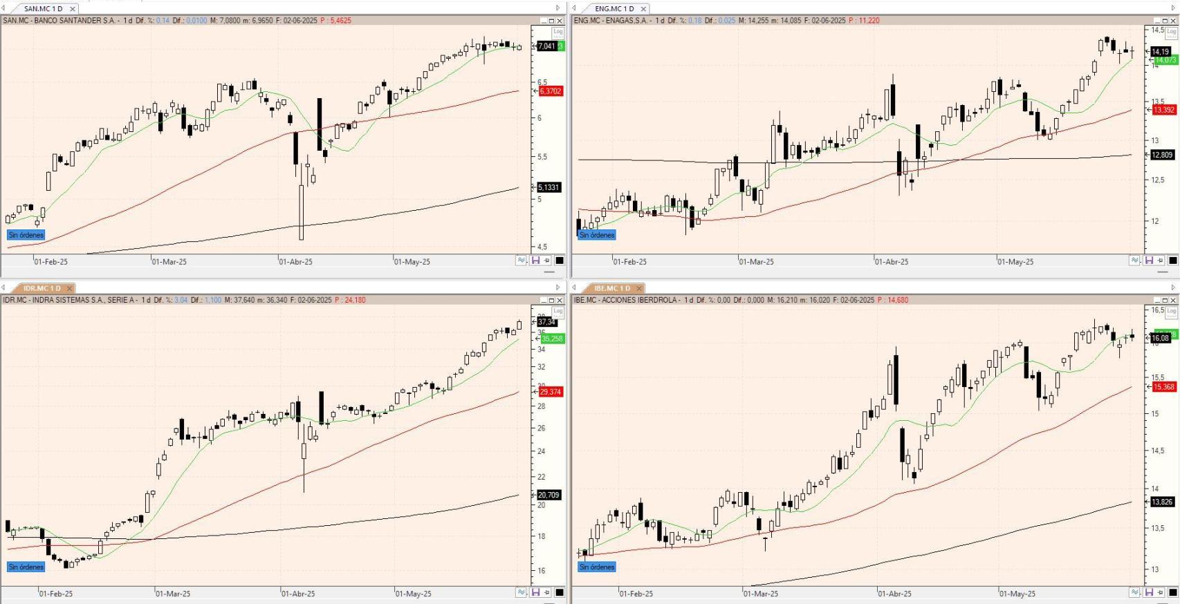 Evolución de las acciones bajo seguimiento