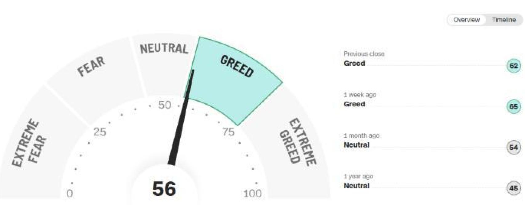 Evolución del índice Fear & Greed