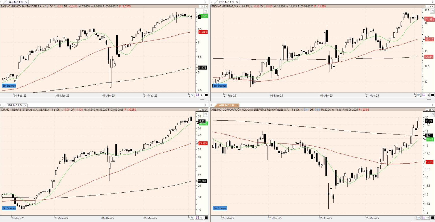 Evolución de los valores bajo seguimiento