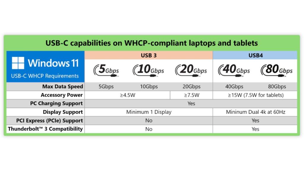 Nuevos requisitos para las conexiones USB-C en Windows 11