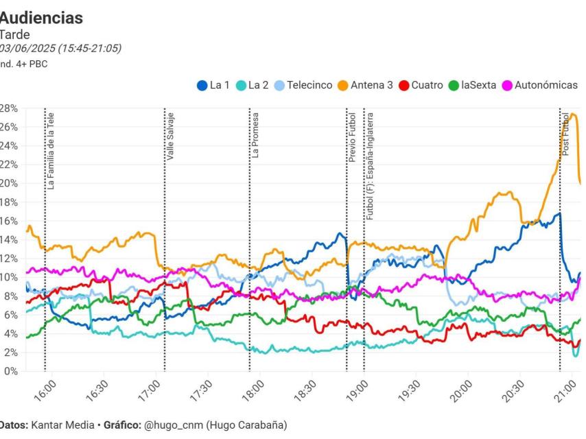 Curva de audiencia de la franja de la tarde (Hugo Carabaña).