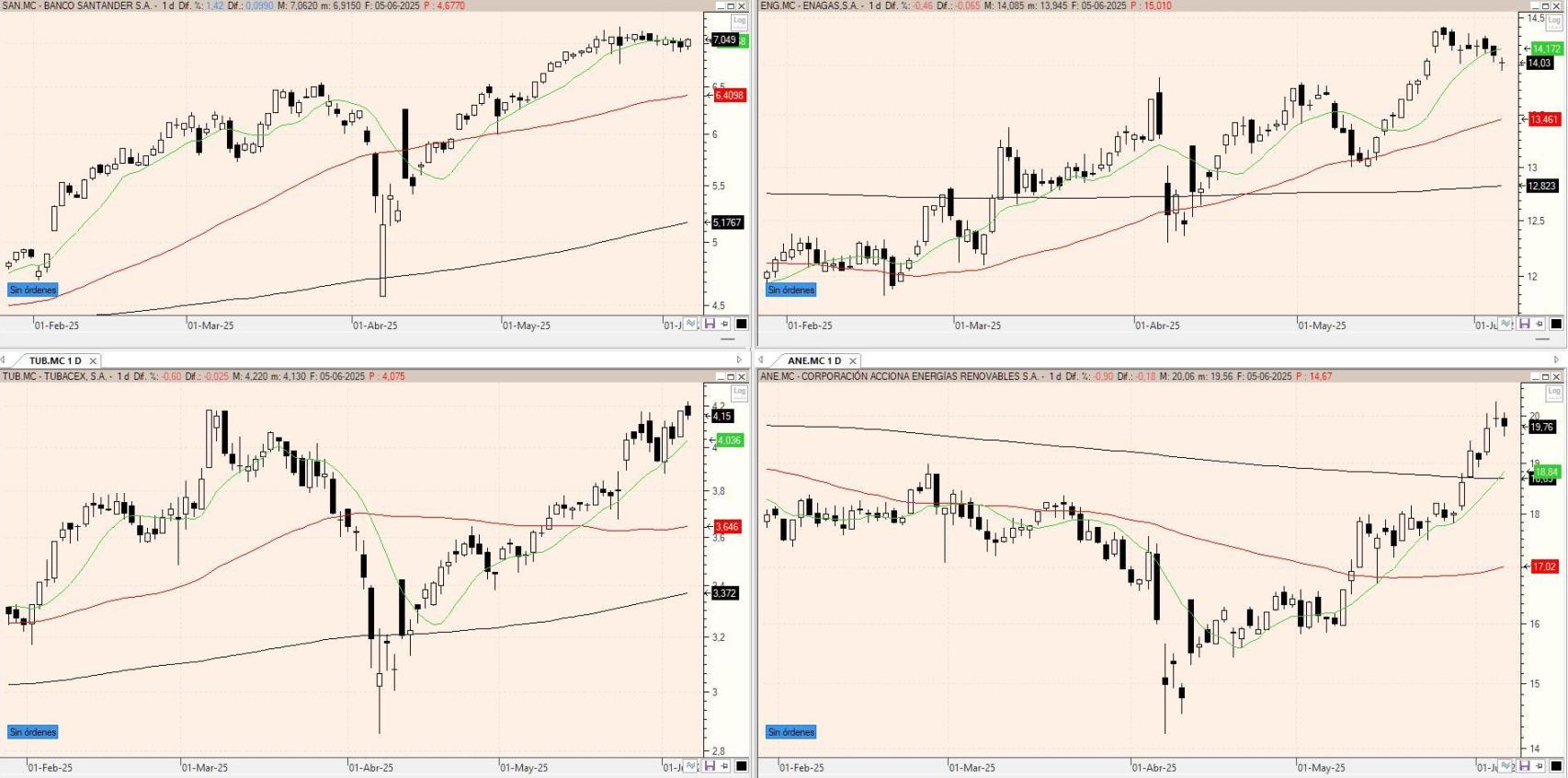 Evolución de los valores bajo seguimiento
