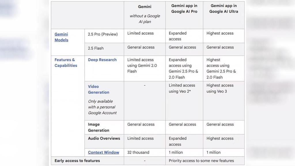 Límites de uso de Gemini