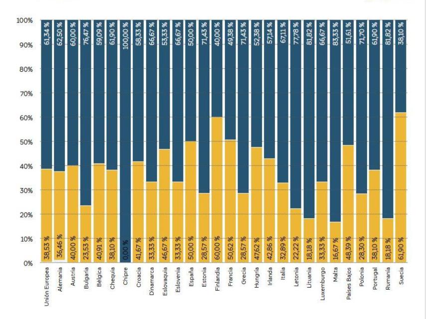 Equilibrio de género entre eurodiputados por país 2024