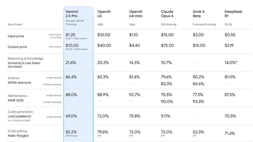 Tabla comparativa de Gemini 2.5 Pro contra otros modelos de IA