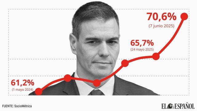 La demanda de elecciones cuanto antes se dispara al 70,6% tras subir cinco puntos en sólo dos semanas