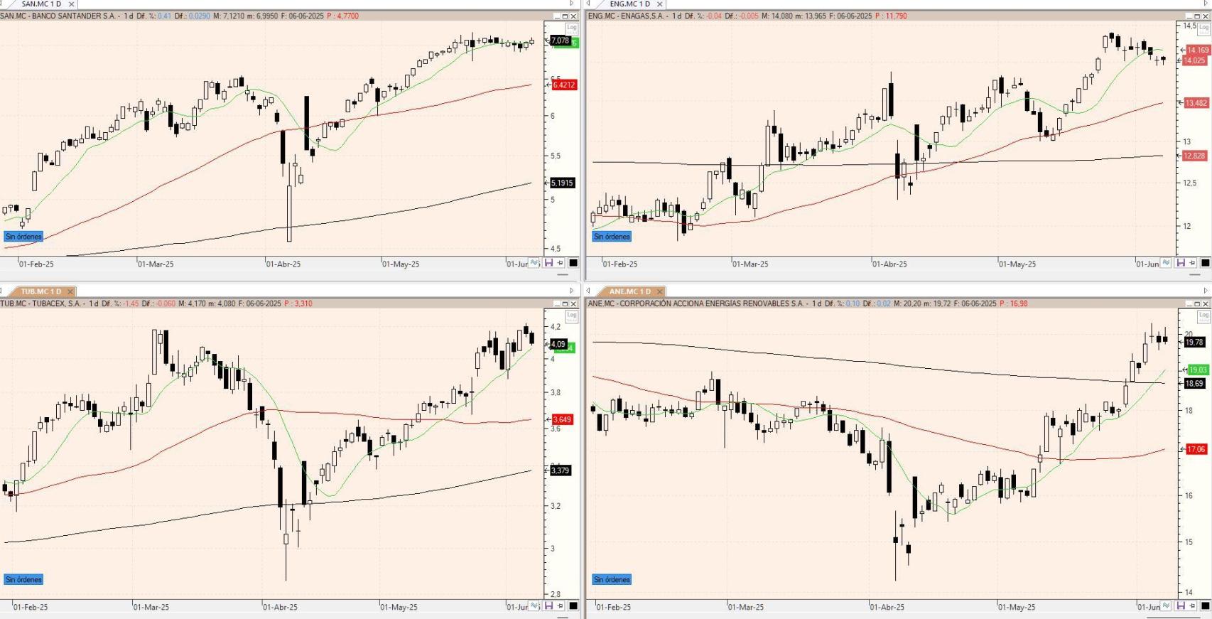 Evolución de los valores bajo seguimiento
