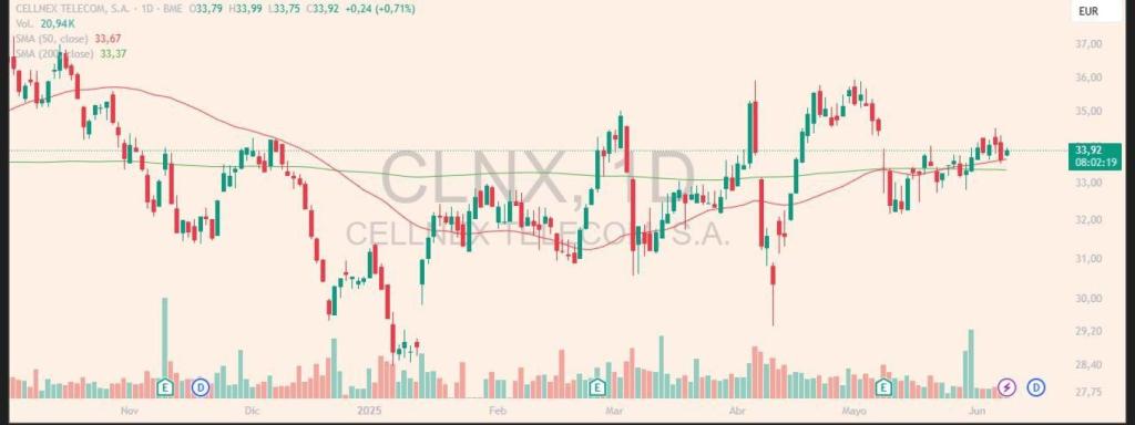 Evolución de las acciones de Cellnex