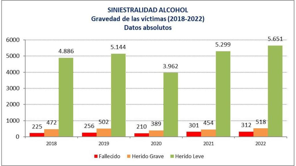Gráfica de la siniestralidad por alcohol.