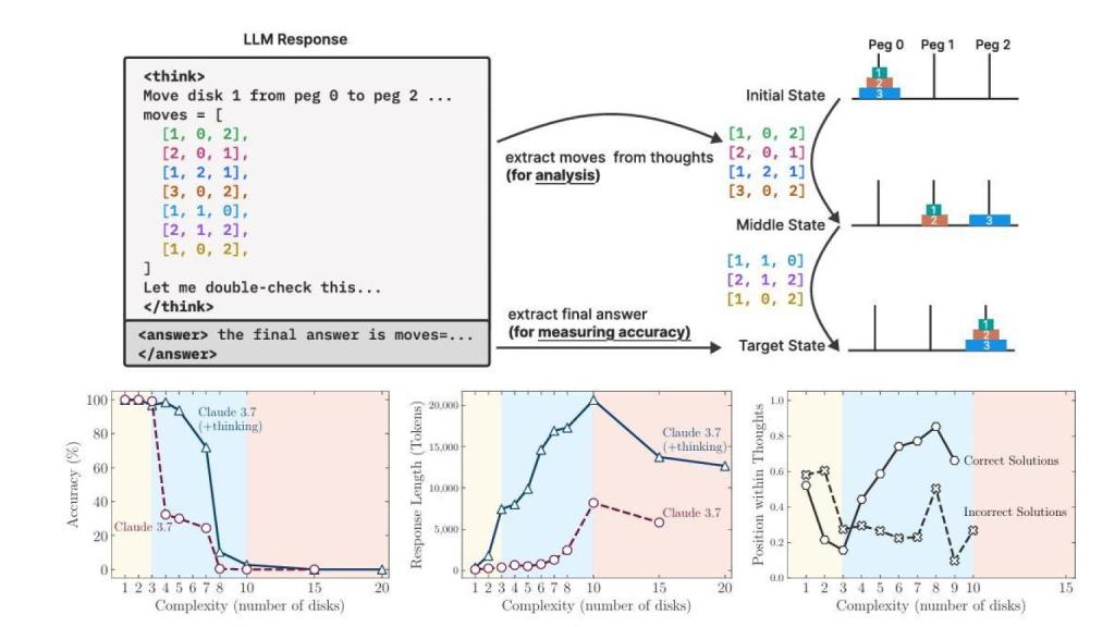 Rendimiento de Claude 3.7 ante la Torre de Hanoi
