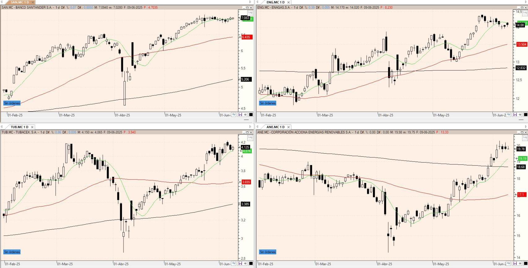Evolución de los valores bajo seguimiento