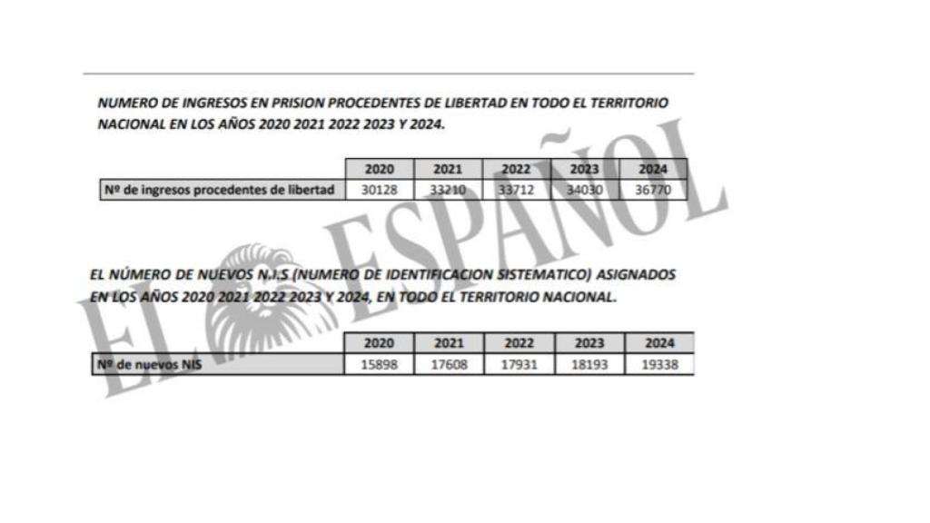 Las estadísticas de Instituciones Penitenciarias sobre presos reincidentes.