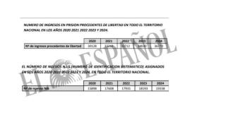 Las estadísticas de Instituciones Penitenciarias sobre presos reincidentes.