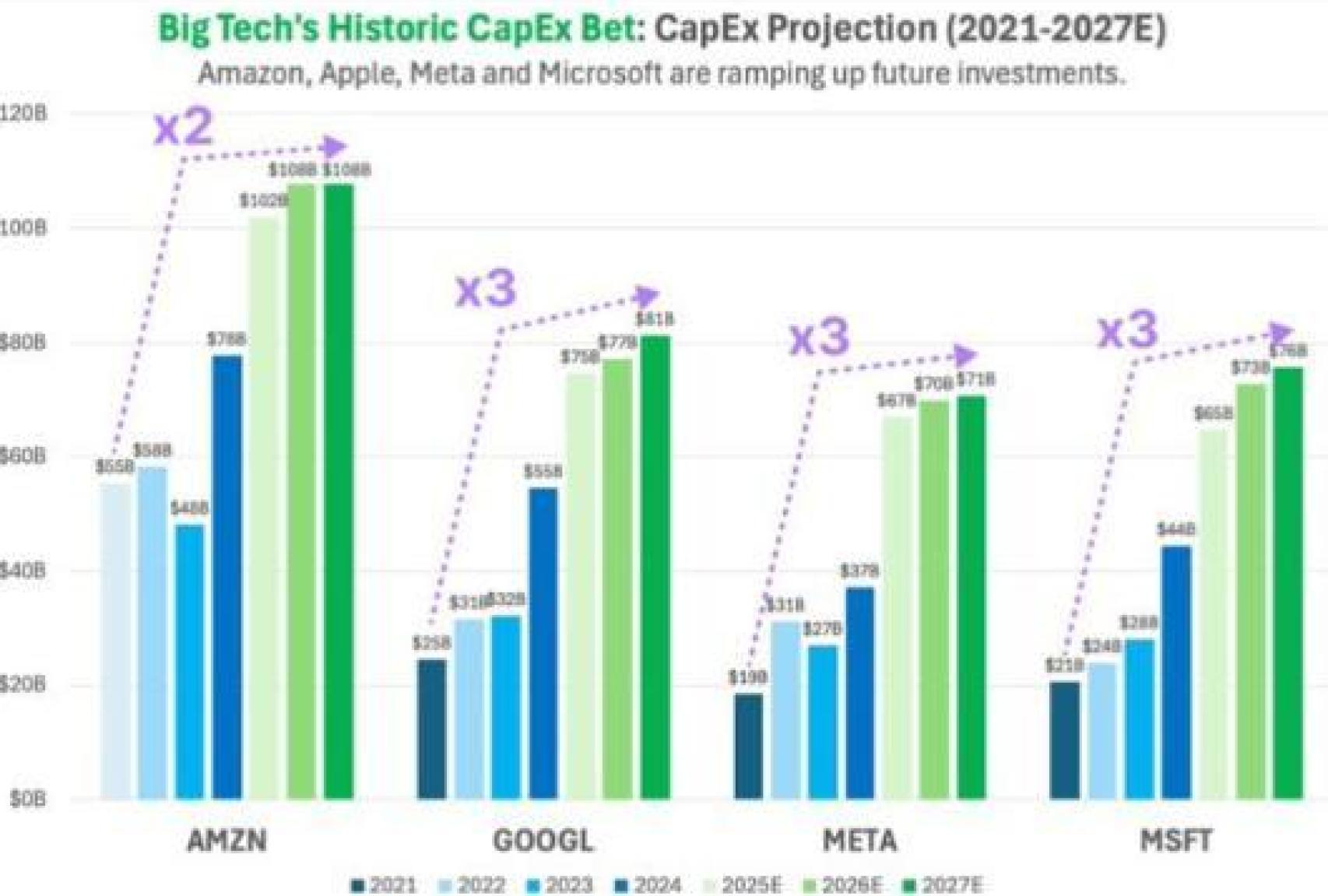 Proyección esperada de las grandes tecnológicas