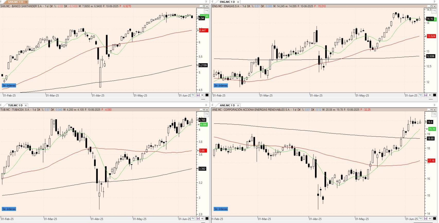 Evolución de los valores bajo seguimiento