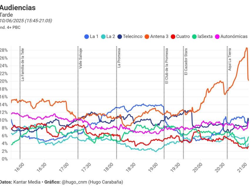 Curva de audiencias de la tarde de este martes, 10 de junio (Hugo Carabaña).