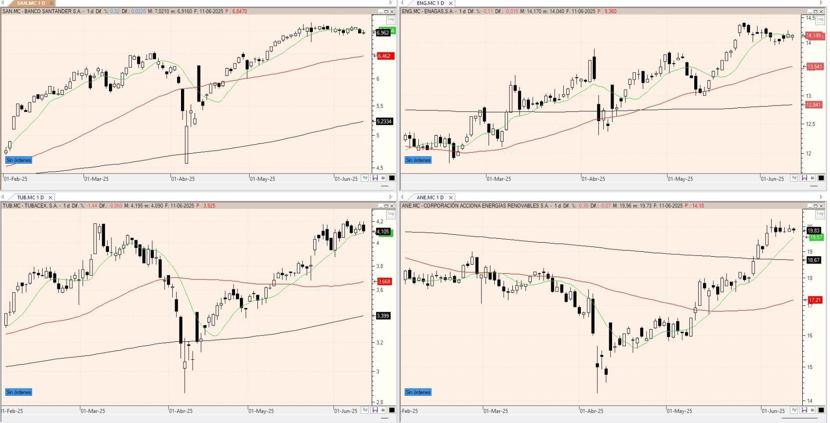 Evolución de los valores bajo seguimiento