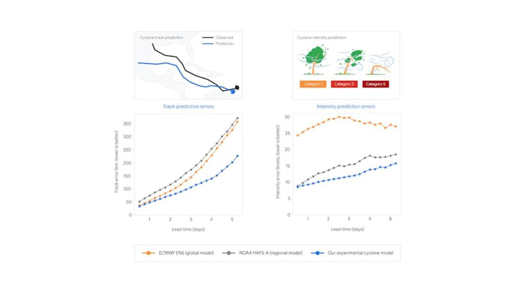 Comparativa del modelo de Google.