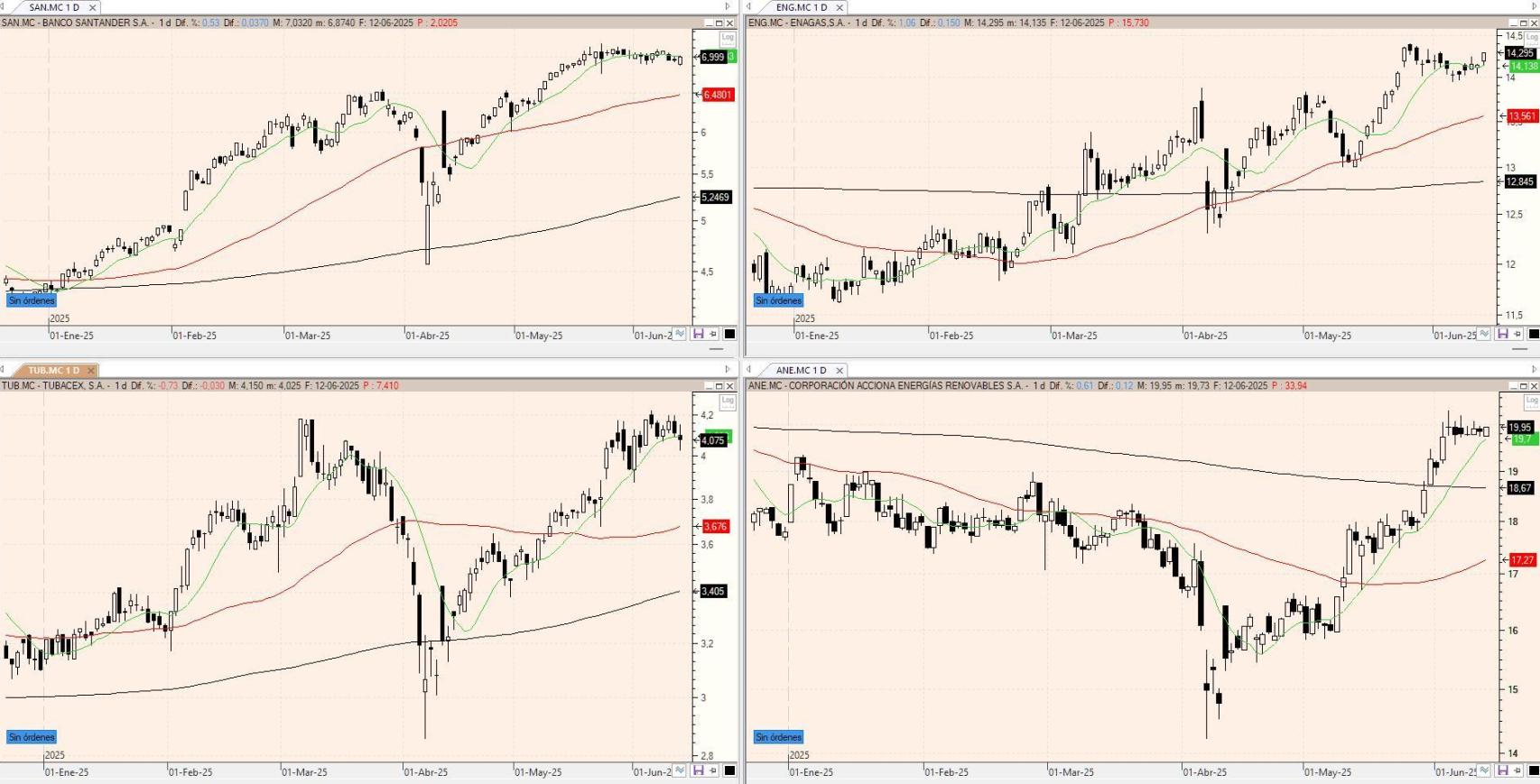 Evolución de los valores bajo vigilancia