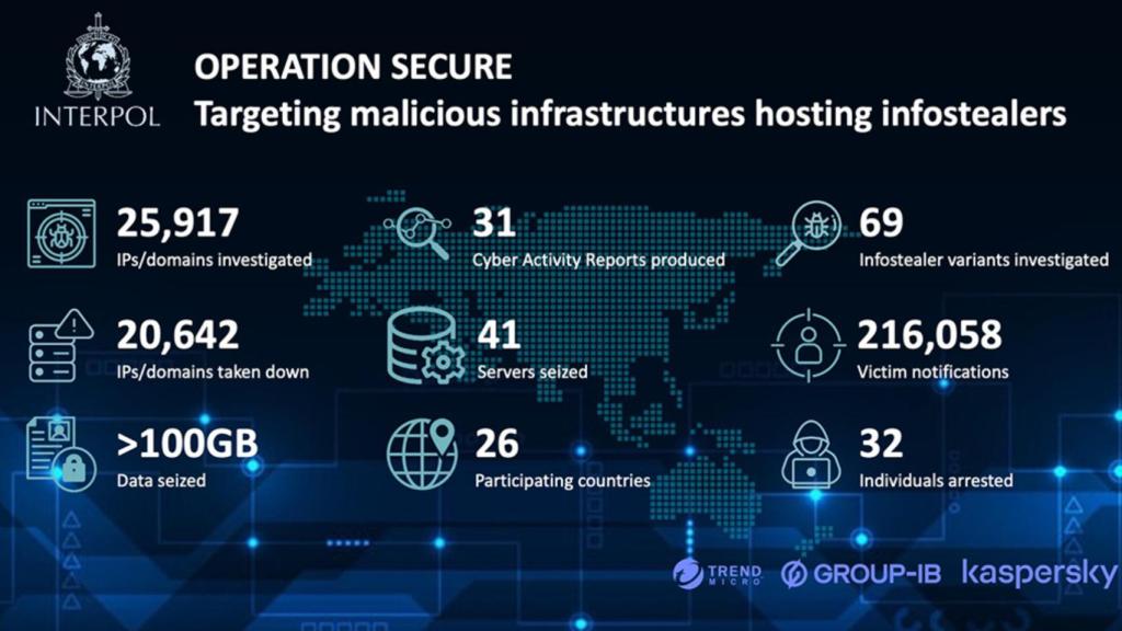 Los detalles de la 'Operación Secure' de Interpol.