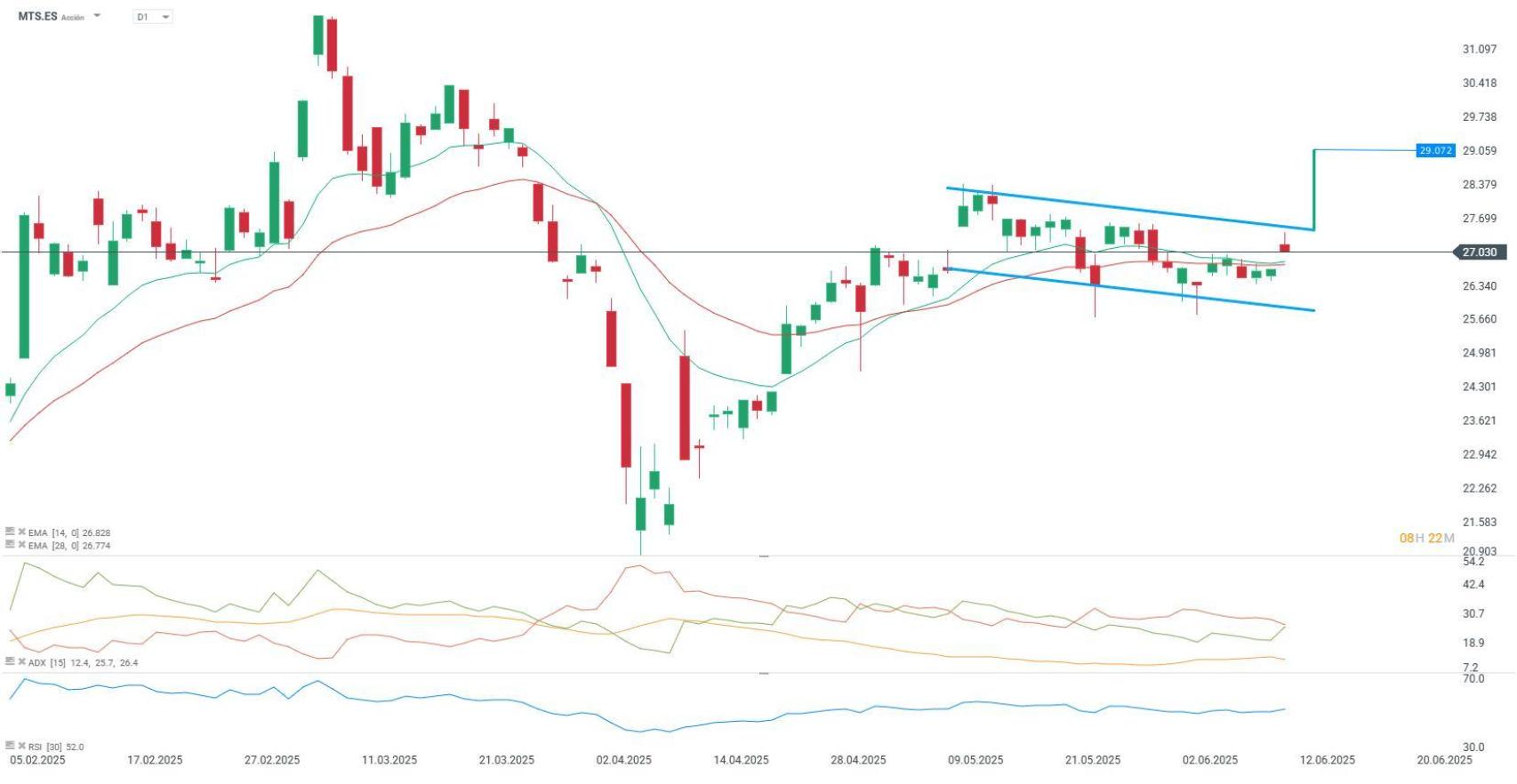 Análisis técnico de ArcelorMittal
