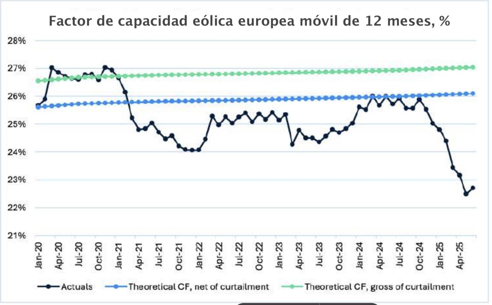 Factor de capacidad eólica europea móvil de 12 meses, %