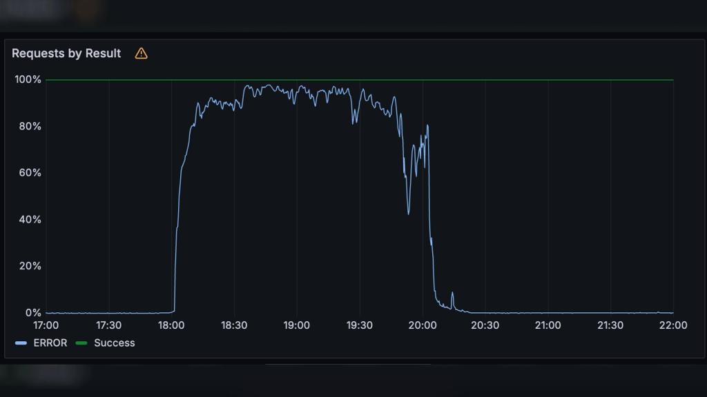 Las dos horas de la caída masiva que sufrió Cloudflare