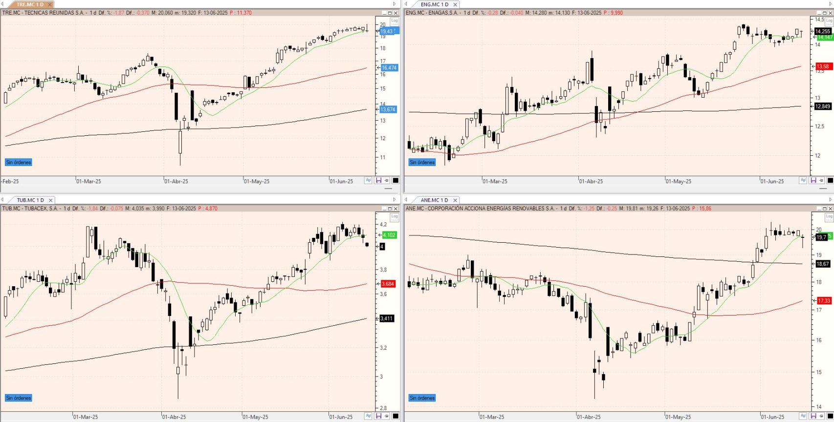 Evolución de los valores bajo seguimiento
