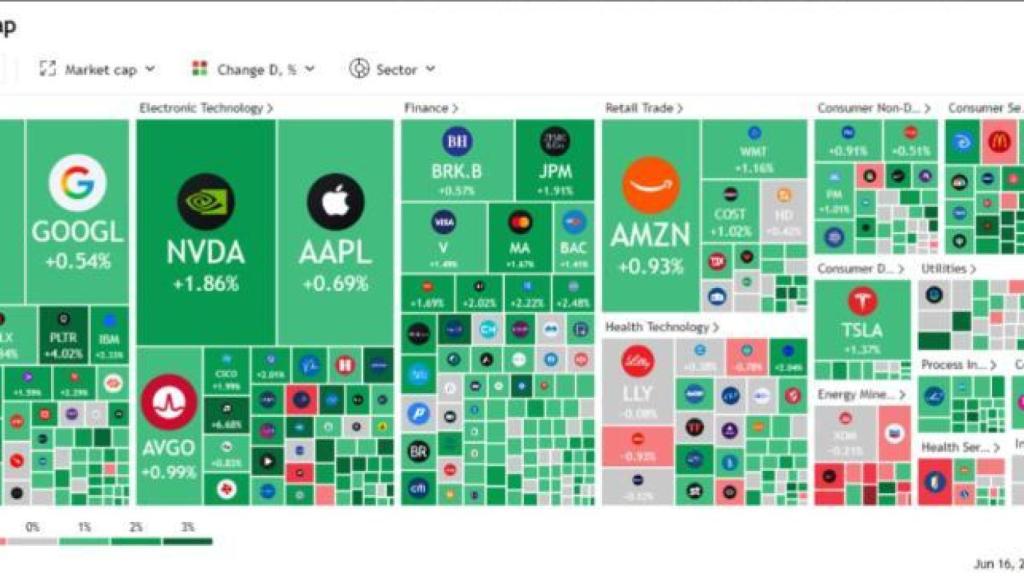 Comportamiento valores del S&P 500
