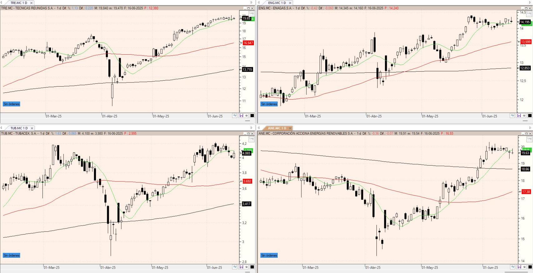 Evolución de los valores bajo seguimiento