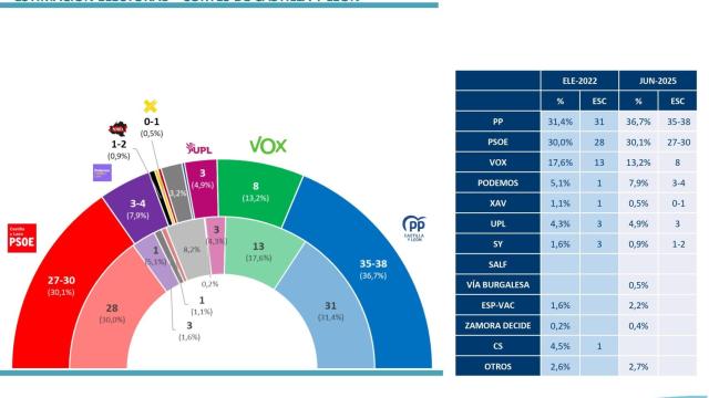 Estimación electoral para las Cortes