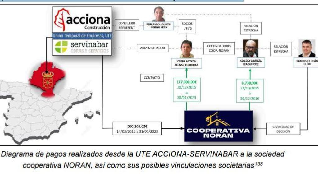 Flujo de dinero en la trama navarra del llamado caso Koldo, tal como lo ha plasmado la UCO en su informe.