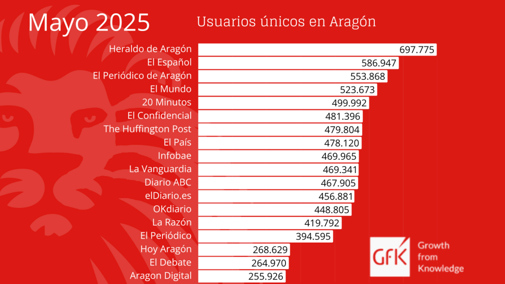Datos del mes de mayo de 2025.