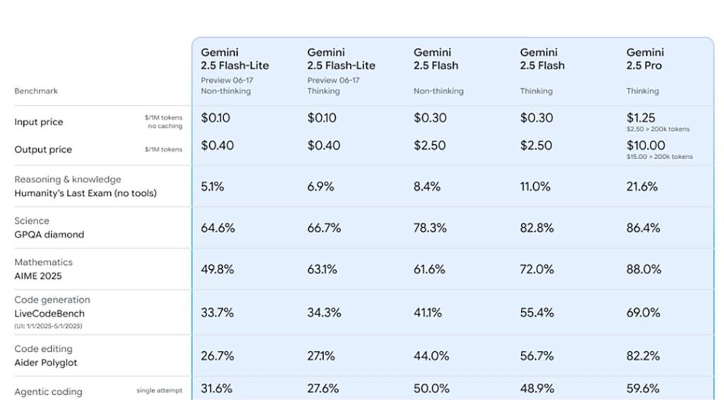 El coste de la familia Gemini 2.5