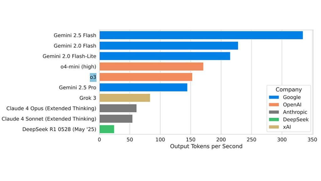 La comparativa de tokens de salida por modelo de IA