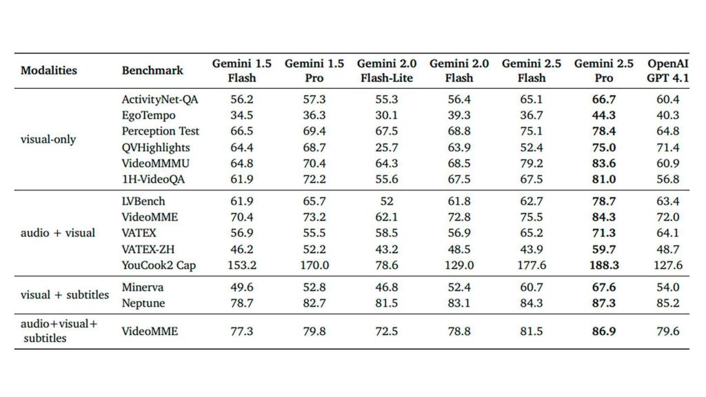 Comparativa en visual y audio frente a GPT 4-1.