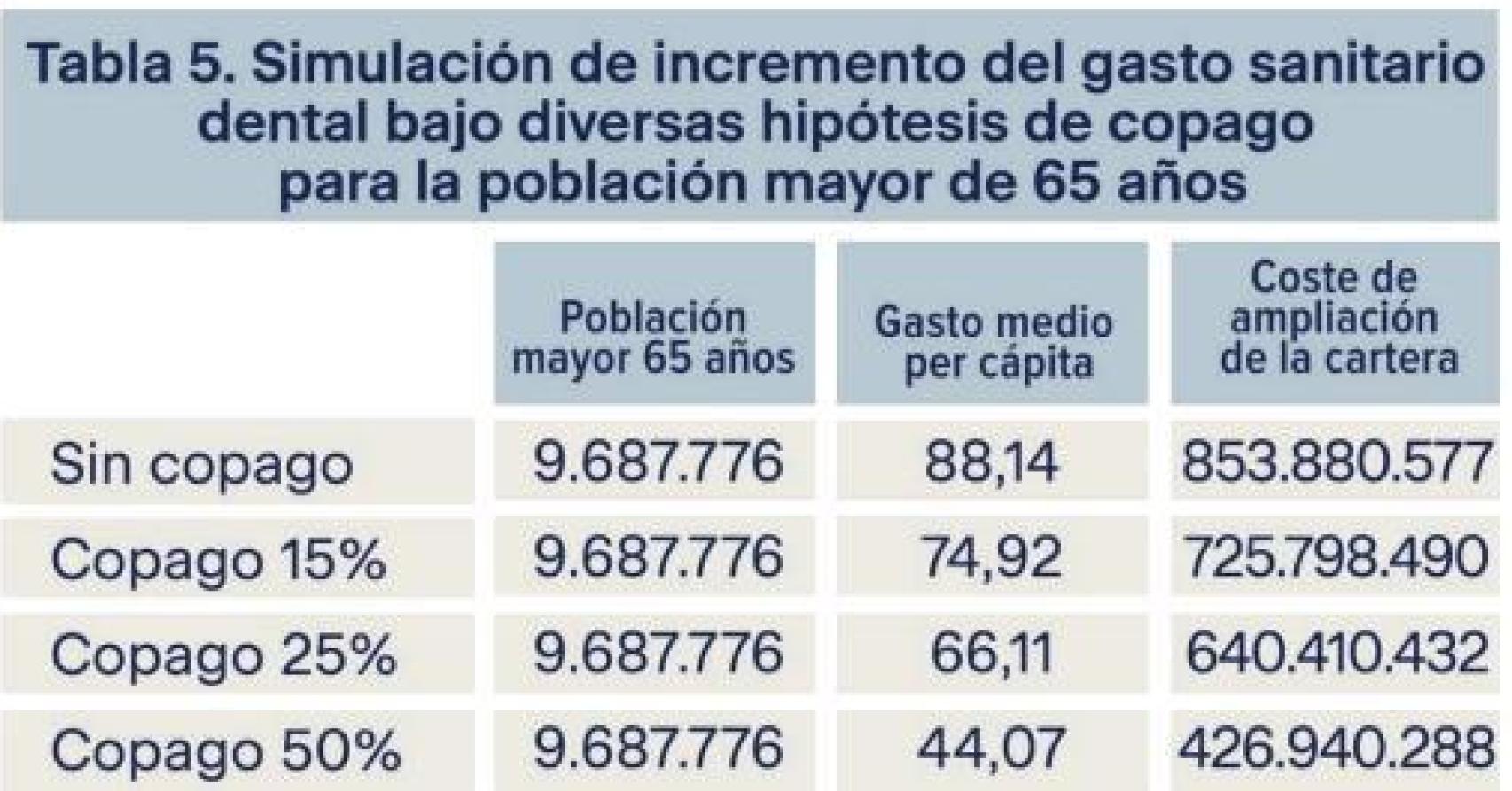 Simulación del gasto bucodental.